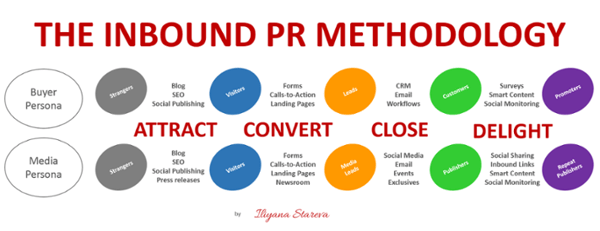 Inbound PR Methodology